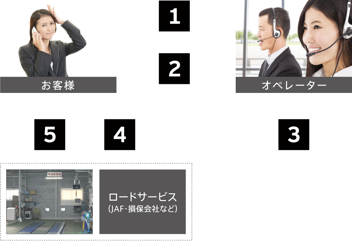 ●1.事故 / 受付センターフリーダイヤル又はマツダプレミアコールにてご連絡ください。●2.当オペレーターがお電話にて、お客様の状況を確認させて頂きます●3.お客様のトラブル内容確認後、状況に応じた対応をいたします。お客様ご加入のロードサービス（JAF・損保会社等）にお取り次ぎします。●4.ロードサービスが現場に出動します。●5.自力走行が不能になった場合、レッカーが急行し、5 マツダ特約販売会社の修理工場に輸送します。